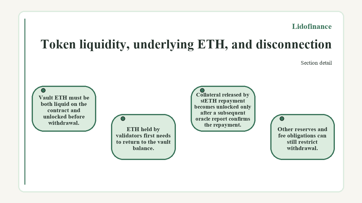 Illustration: Lidofinance: Token liquidity, underlying ETH, and disconnection